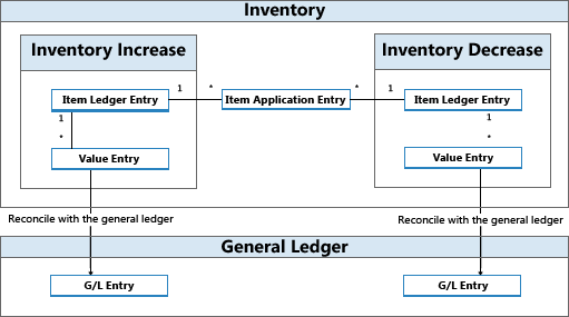 Entry flow between inventory and G/L